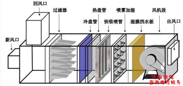 空调加湿器有故障维修方法